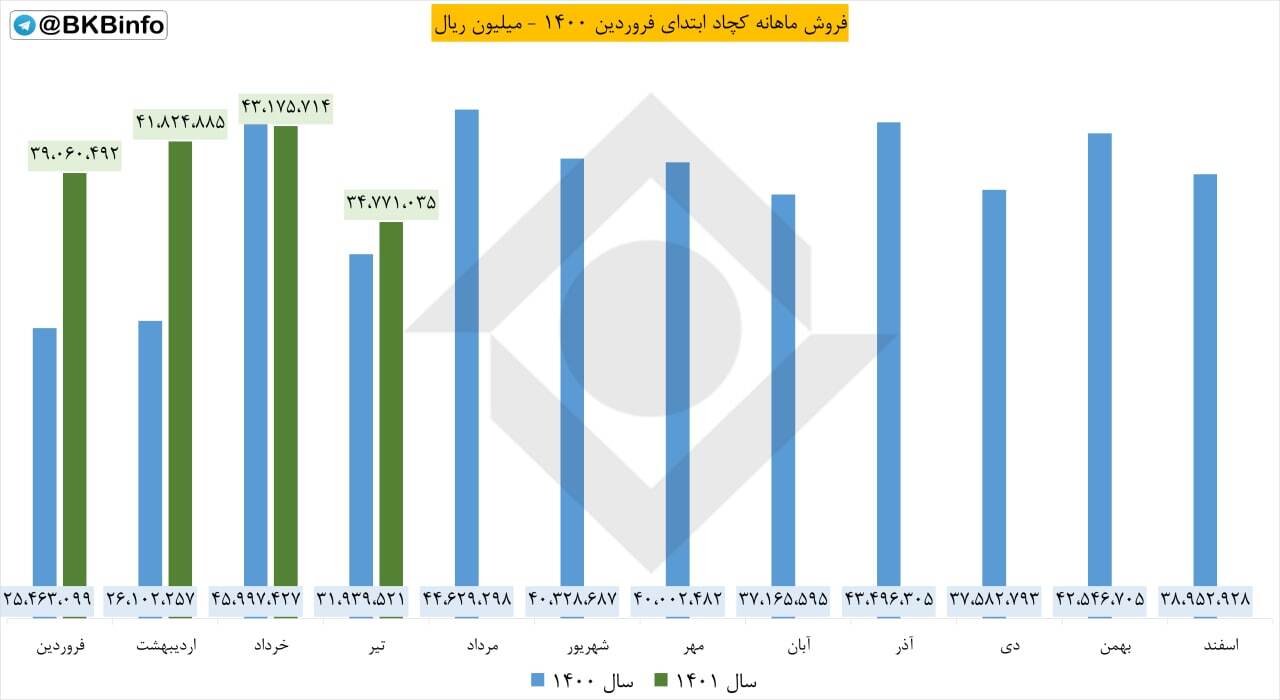 کچاد یک ماهه چقدر فروش داشت؟ کچاد یک ماهه چقدر فروش داشت؟