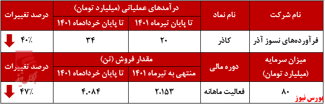 افت درآمد 