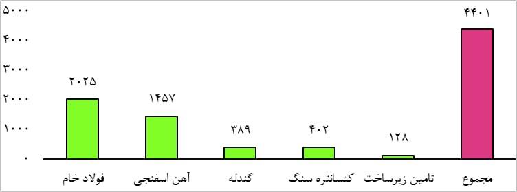 سه عامل حیاتی برای تولید ۵۵ میلیون تن فولاد