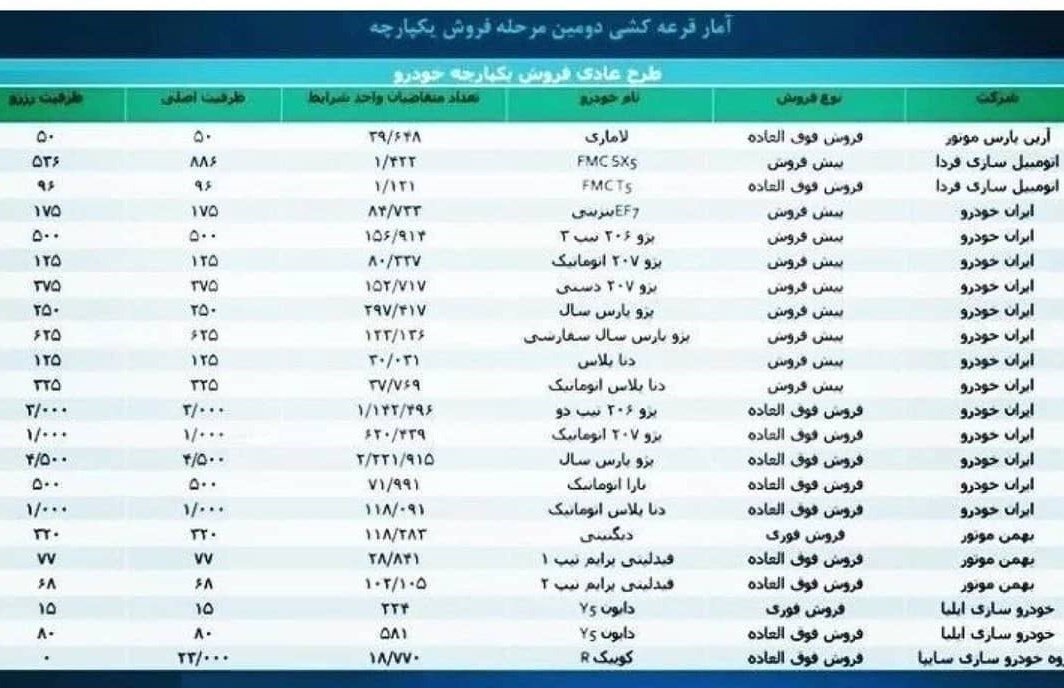 جزئیات آمار مرحله دوم قرعه کشی خودرو در سامانه یکپارچه/ مهلت ۴ روزه واریز وجه + جدول جزئیات آمار مرحله دوم قرعه کشی خودرو در سامانه یکپارچه/ مهلت ۴ روزه واریز وجه + جدول