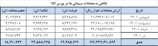 فروش ۱۸.۷ میلیون تن سیمان در بورس کالا تا پایان تیر ماه فروش ۱۸.۷ میلیون تن سیمان در بورس کالا تا پایان تیر ماه