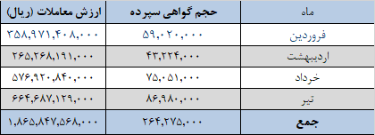 فروش ۱۸.۷ میلیون تن سیمان در بورس کالا تا پایان تیر ماه فروش ۱۸.۷ میلیون تن سیمان در بورس کالا تا پایان تیر ماه