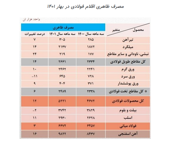 روایت آماری از وضعیت فولادسازی/ صنایع داخلی خریدار اصلی فولاد