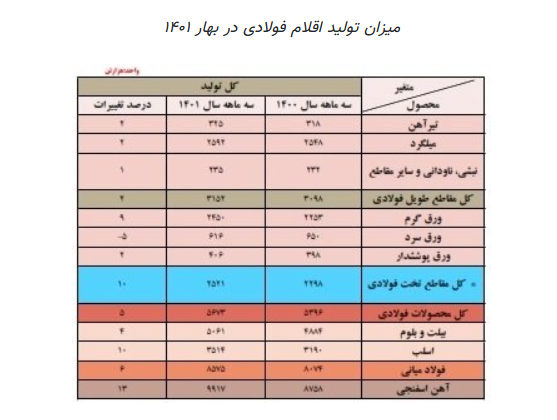 روایت آماری از وضعیت فولادسازی/ صنایع داخلی خریدار اصلی فولاد