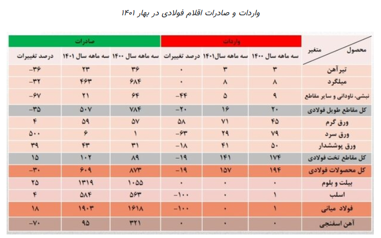 روایت آماری از وضعیت فولادسازی/ صنایع داخلی خریدار اصلی فولاد