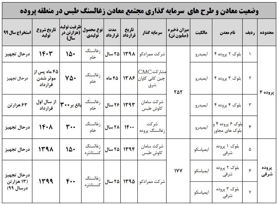 عدمالنفع ۱.۸ میلیون تن زغال سنگ کنسانتره به خاطر واگذاریهای نامناسب پهنههای معدنی عدمالنفع ۱.۸ میلیون تن زغال سنگ کنسانتره به خاطر واگذاریهای نامناسب پهنههای معدنی
