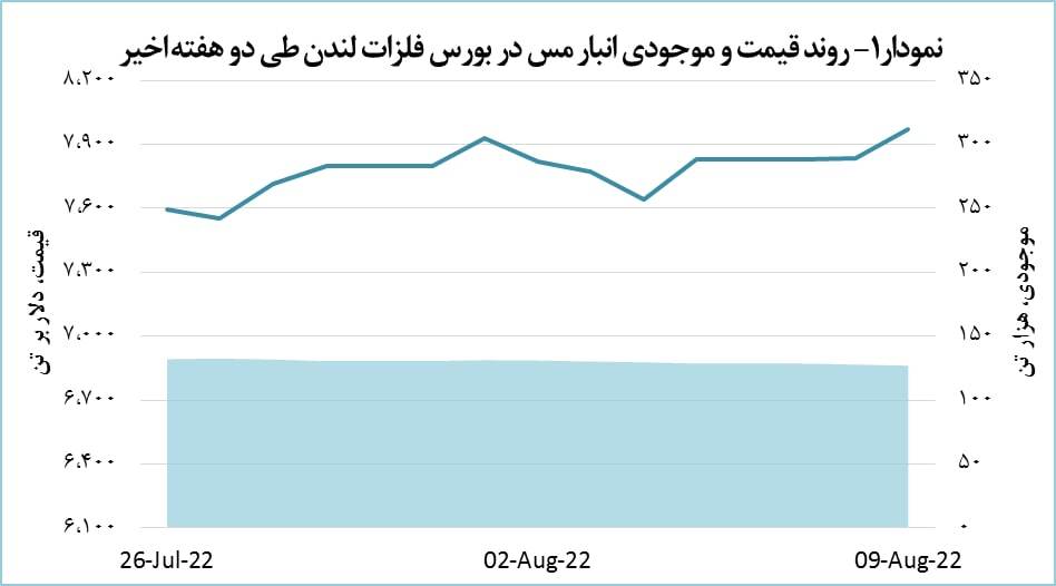 رشد ۱۳۶ دلاری قیمت مس رشد ۱۳۶ دلاری قیمت مس