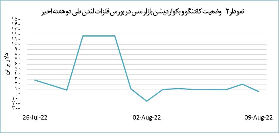 رشد ۱۳۶ دلاری قیمت مس رشد ۱۳۶ دلاری قیمت مس
