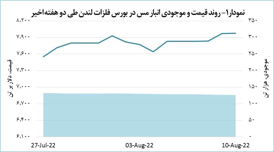 قیمت مس سه دلار افزایش یافت قیمت مس سه دلار افزایش یافت