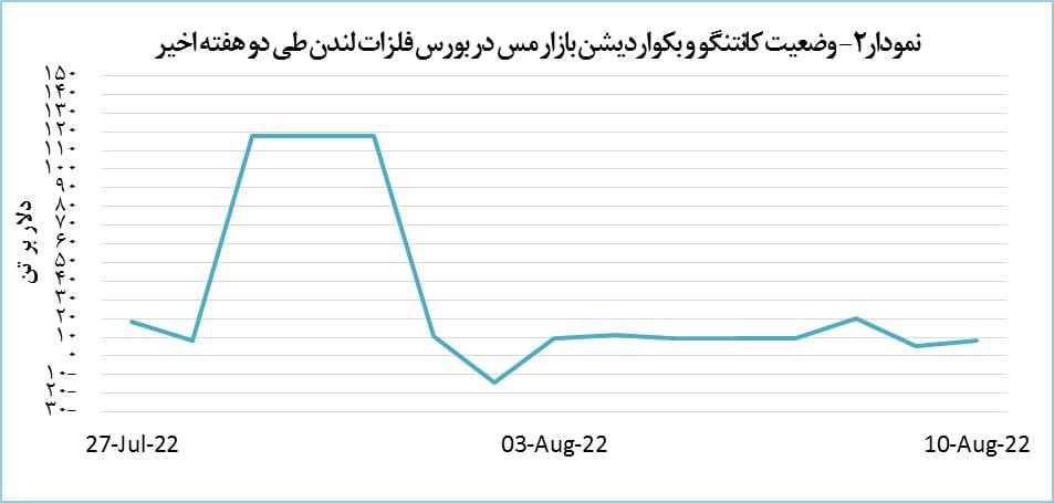 قیمت مس سه دلار افزایش یافت قیمت مس سه دلار افزایش یافت
