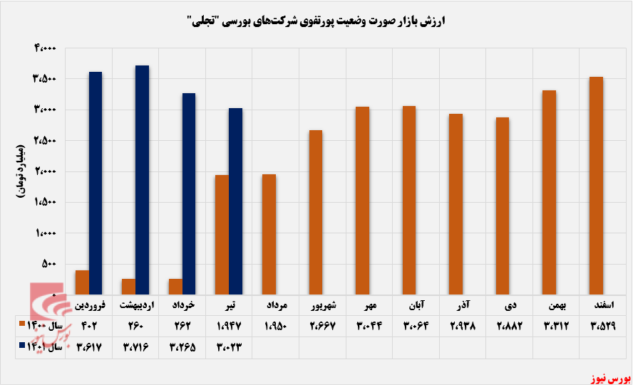 درآمد ۱۶۳ میلیارد تومانی 