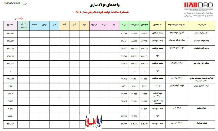 گزارش میزان تولید فولاد خام کشور در ۳ ماه نخست سال ۱۴۰۱ گزارش میزان تولید فولاد خام کشور در ۳ ماه نخست سال ۱۴۰۱