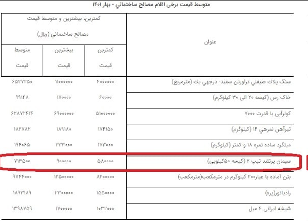 سیمان چند نرخی شد/ وزارت راه بزرگترین مصرف کننده سیمان سیمان چند نرخی شد/ وزارت راه بزرگترین مصرف کننده سیمان