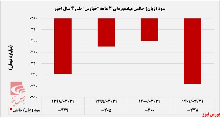 پارس خودرو به زیان خالص ۳۳۸ میلیارد تومان رسید پارس خودرو به زیان خالص ۳۳۸ میلیارد تومان رسید