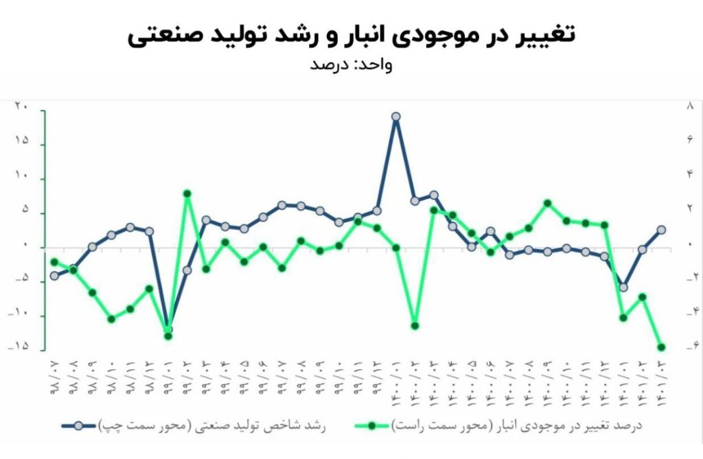 سیگنال جدید به بازار/ قیمت خودرو و فلزات اساسی کاهش مییابد؟ سیگنال جدید به بازار/ قیمت خودرو و فلزات اساسی کاهش مییابد؟