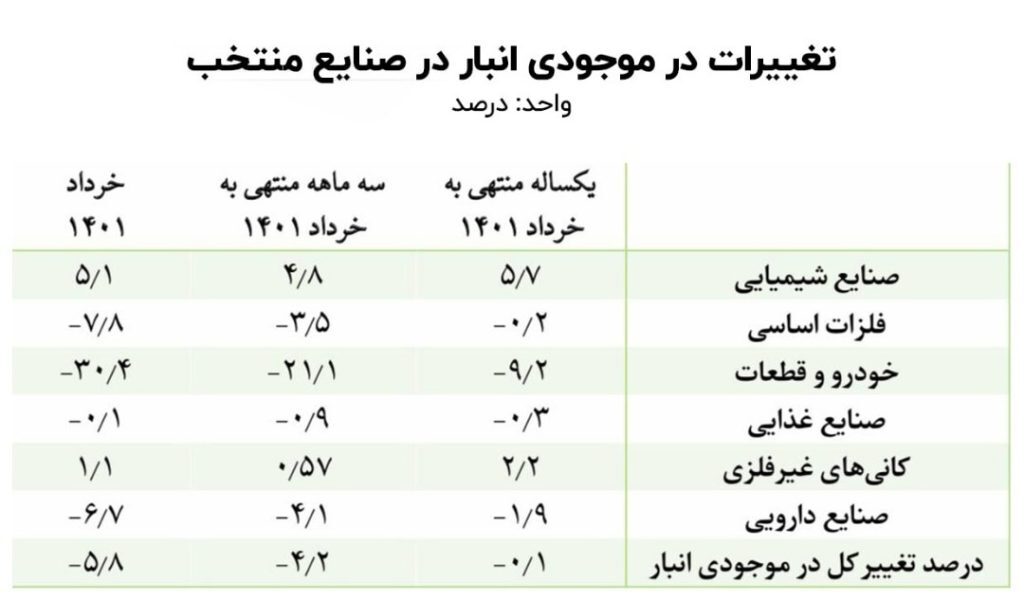 سیگنال جدید به بازار/ قیمت خودرو و فلزات اساسی کاهش مییابد؟ سیگنال جدید به بازار/ قیمت خودرو و فلزات اساسی کاهش مییابد؟
