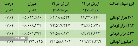 خبر خوب برای دارندگان سهام عدالت/فروشنده نباشید، دست نگه دارید