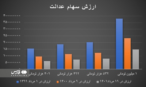 خبر خوب برای دارندگان سهام عدالت/فروشنده نباشید، دست نگه دارید