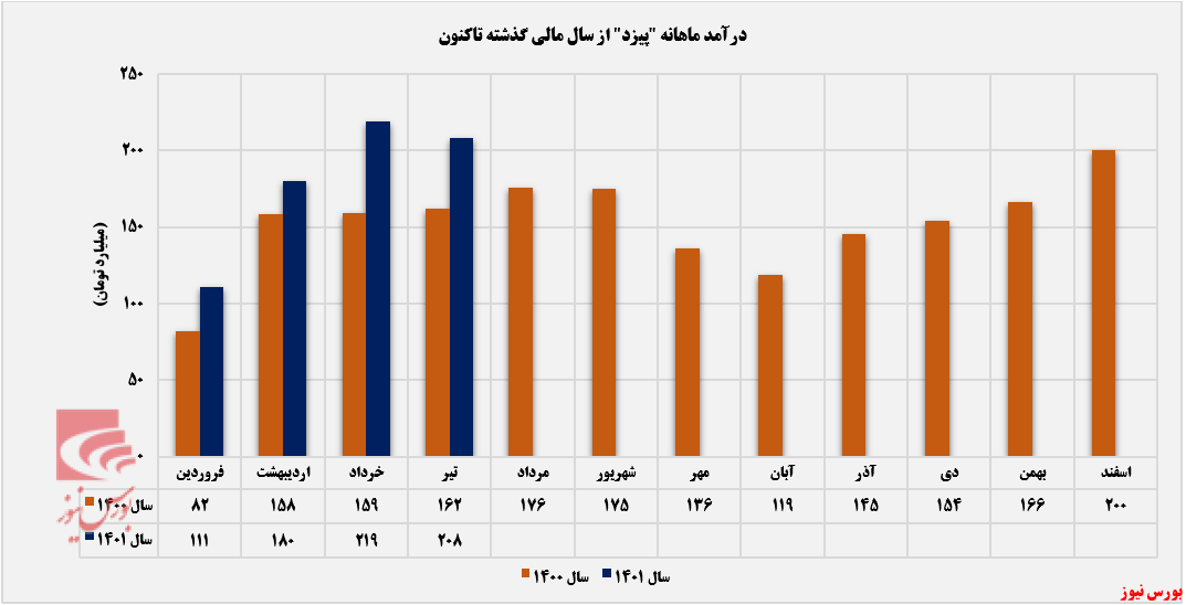 فروش سالانه فروش سالانه