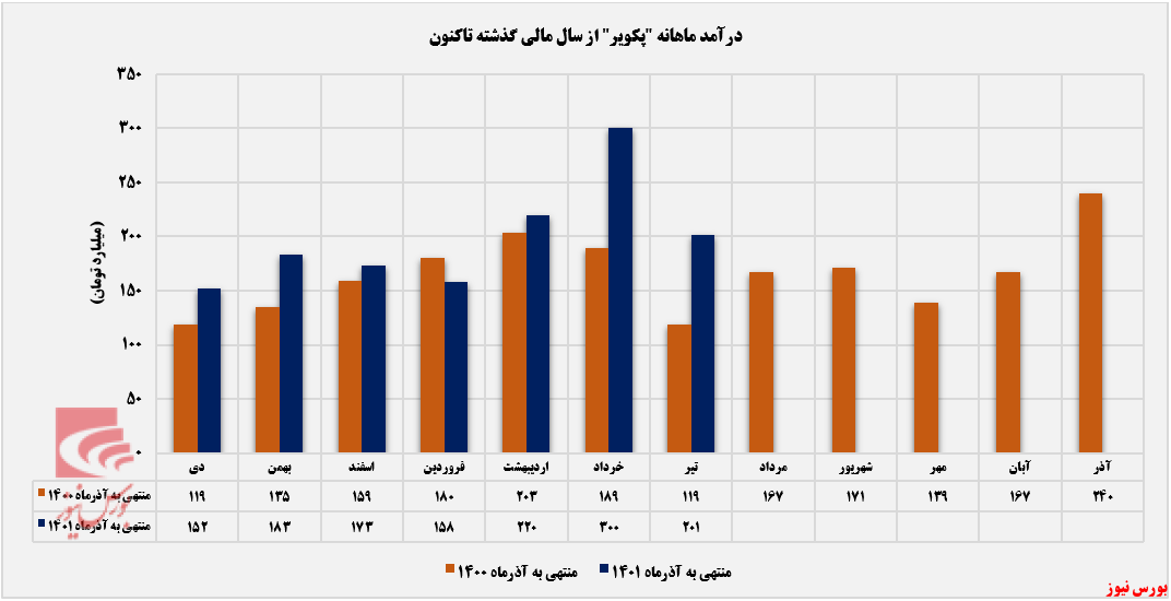 رشد سالانه مقدار تولید کویر تایر