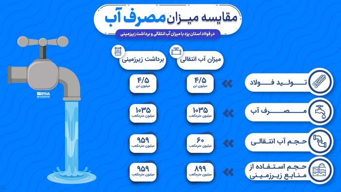 آب&zwnj;سوزی در فولاد؛ چگونه با اسم توسعه زیر پای یزدی&zwnj;ها و همسایگانشان را خالی کردند؟