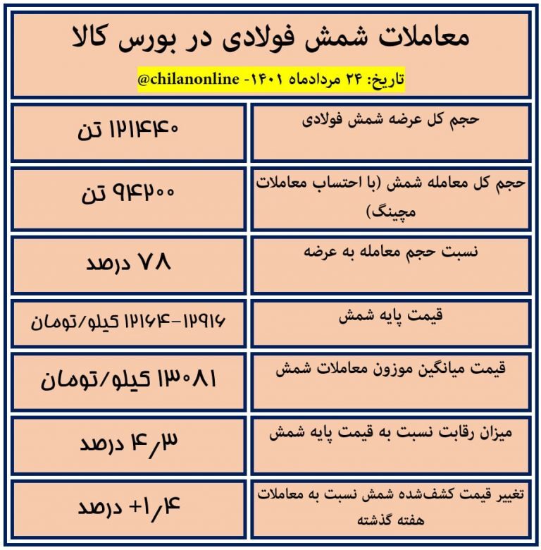 نتیجه معاملات شمش فولادی در بورس کالا/ افزایش ۱.۴ درصدی قیمت شمش نسبت به هفته گذشته نتیجه معاملات شمش فولادی در بورس کالا/ افزایش ۱.۴ درصدی قیمت شمش نسبت به هفته گذشته