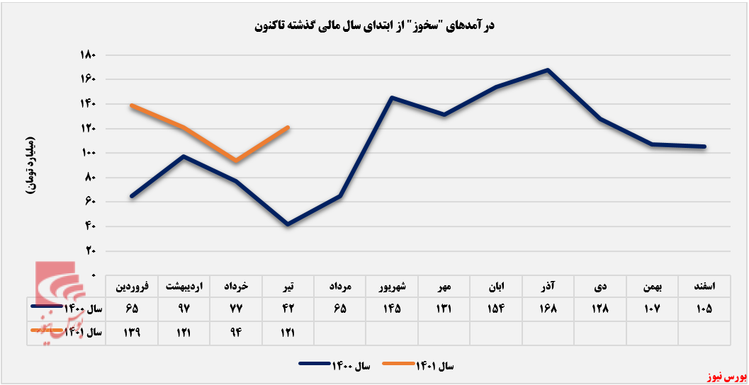 بازار داخلی دربرگیرنده&zwnj;ی ۷۵ درصد از درآمد 