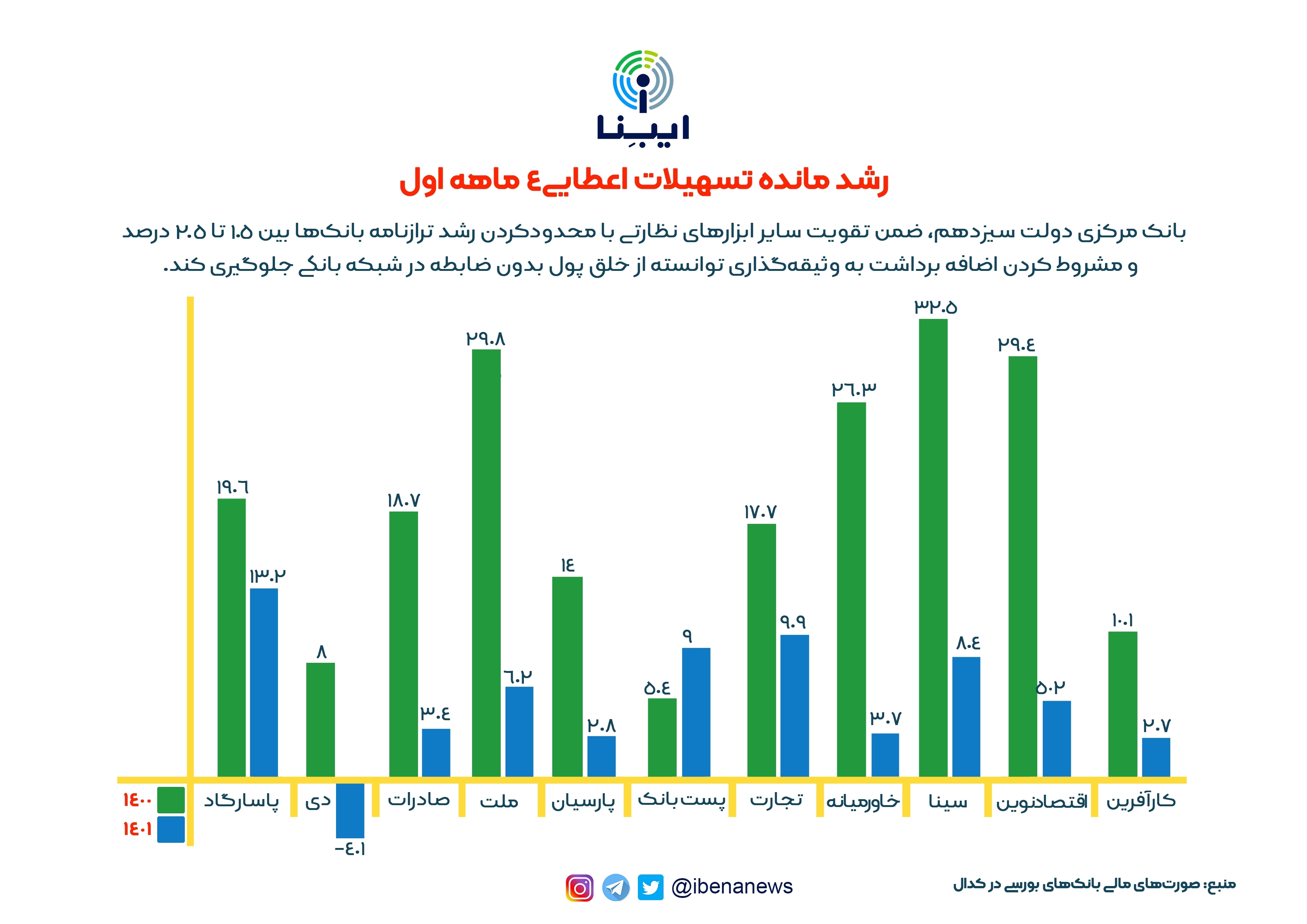 نظارت بانک مرکزی نتیجه داد/ کاهش رشد خلق پول در شبکه بانکی نظارت بانک مرکزی نتیجه داد/ کاهش رشد خلق پول در شبکه بانکی