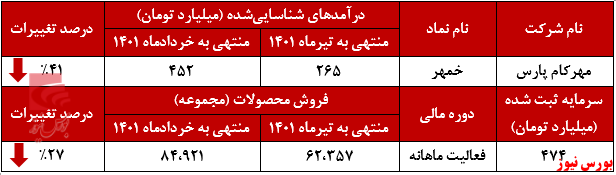 کاهش درآمد ۴۱ درصدی مهرکام پارس