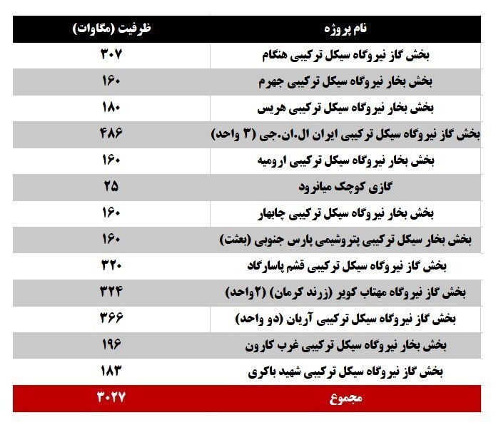 جزئیات افزایش ظرفیت نیروگاهی کشور در ۱ سال اخیر/ آمار ۲ برابری دولت سیزدهم در برابر دولت قبل جزئیات افزایش ظرفیت نیروگاهی کشور در ۱ سال اخیر/ آمار ۲ برابری دولت سیزدهم در برابر دولت قبل