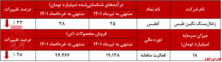 سقوط آزاد میزان فروش سقوط آزاد میزان فروش