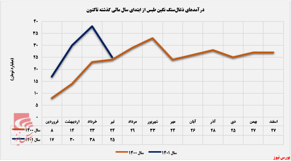 سقوط آزاد میزان فروش سقوط آزاد میزان فروش
