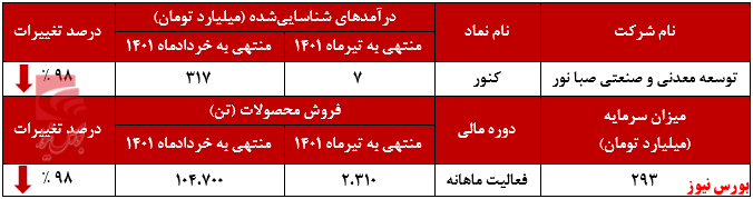 کاهش چشمگیر ۹۸ درصدی درآمد ماهانه توسعه معدنی و صنعتی صبا نور