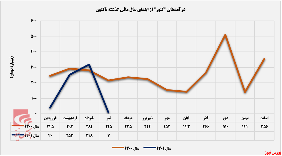 کاهش چشمگیر ۹۸ درصدی درآمد ماهانه توسعه معدنی و صنعتی صبا نور