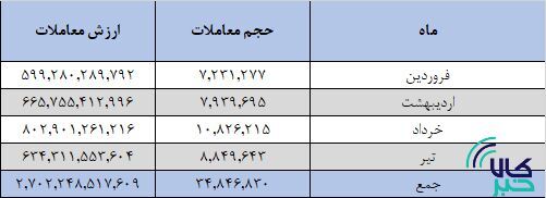 ارزش معاملات بورس کالا از ۲۸۷ همت گذشت/ معامله ۳۴ میلیون تن انواع کالا و محصول در بازار فیزیکی