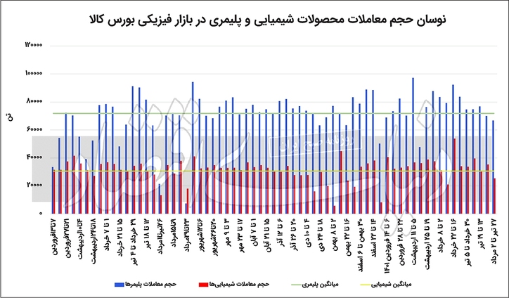 واهمه رکود، رنگ از رخ پتروشیمیایی‏‏‌ها پراند