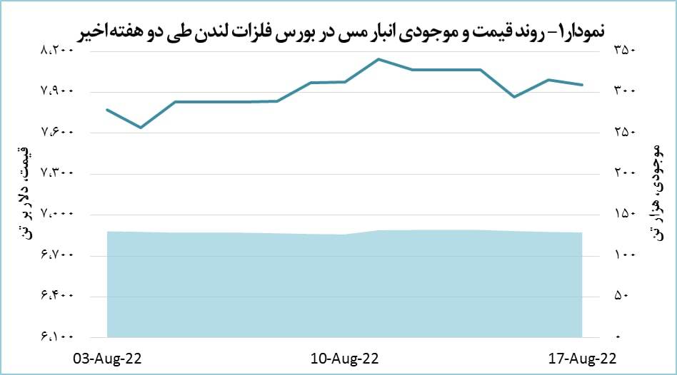 قیمت مس ۰.۵ درصد کاهش یافت قیمت مس ۰.۵ درصد کاهش یافت