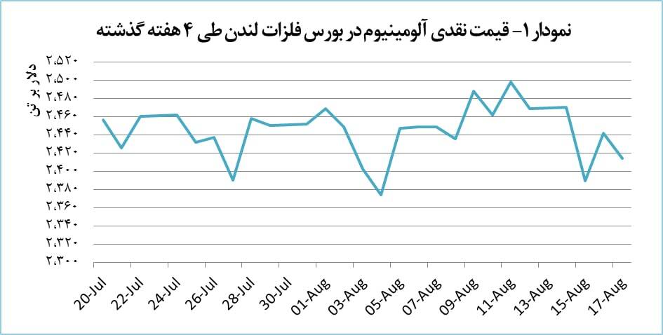 افت ۲۸ دلاری قیمت آلومینیوم افت ۲۸ دلاری قیمت آلومینیوم