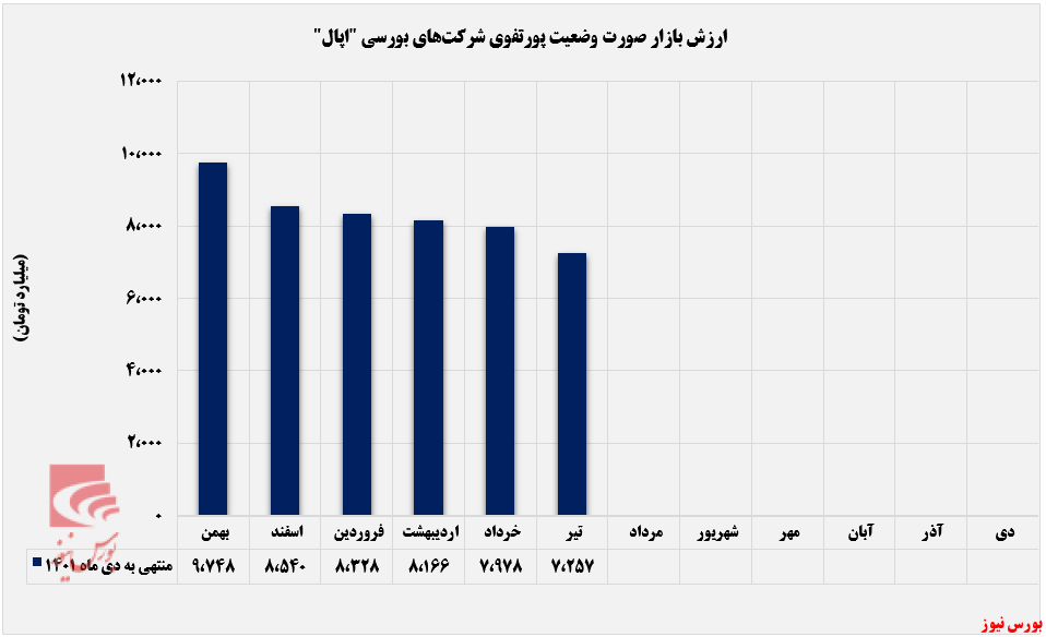 ارزش بازار ارزش بازار