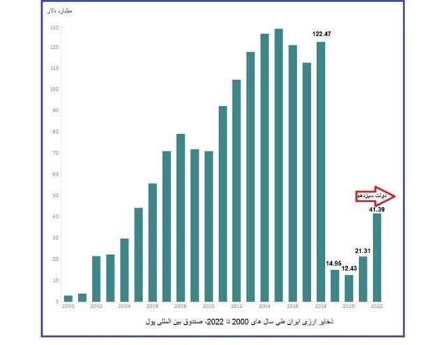 صندوق بینالمللی پول: ذخایر ارزی در دسترس ایران ۴۱میلیارد دلار شد/ رشد ۳برابری در دولت سیزدهم + نمودار صندوق بینالمللی پول: ذخایر ارزی در دسترس ایران ۴۱میلیارد دلار شد/ رشد ۳برابری در دولت سیزدهم + نمودار