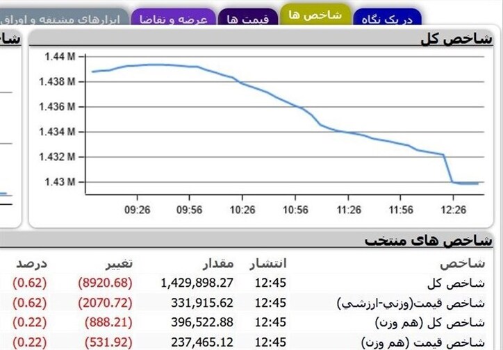 افت حدود ۹ هزار واحدی شاخص بورس در معاملات امروز