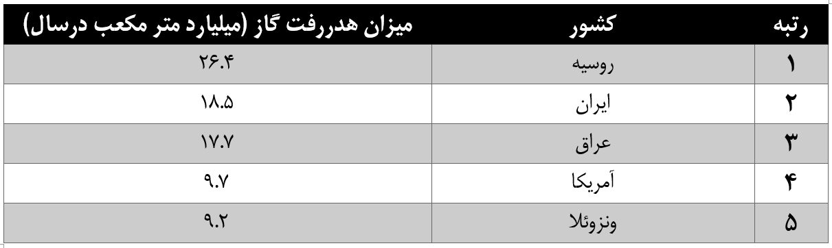 عدم النفع ۵ میلیارد دلاری ایران از هدررفت گاز مشعل&zwnj;/ فلرینگ گاز بیش از رقم صادرات است