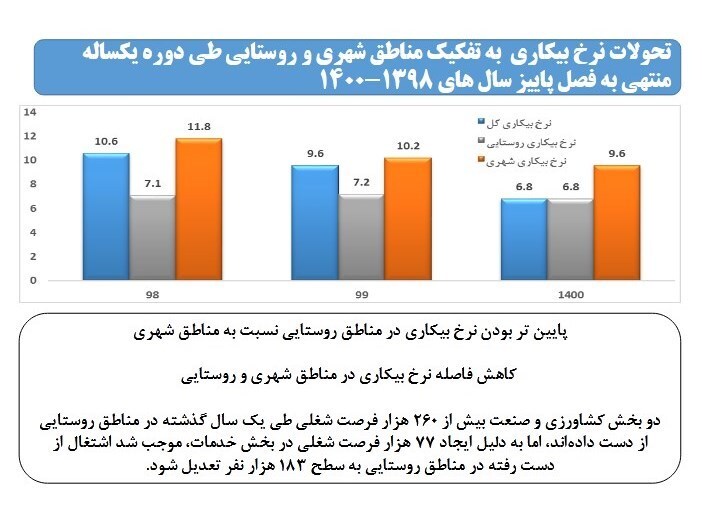 آخرین وضعیت اشتغال بخش&zwnj;های اقتصادی در استان&zwnj;ها