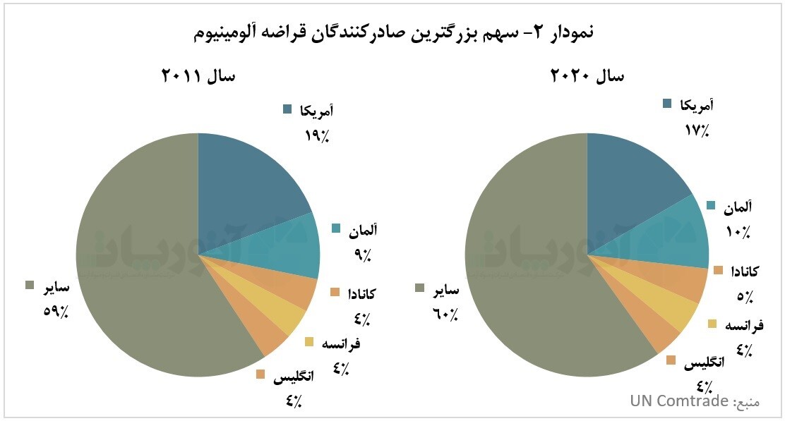 آمریکا بخشی از سهم خود، در تجارت قراضه آلومینیوم را از دست داد آمریکا بخشی از سهم خود، در تجارت قراضه آلومینیوم را از دست داد