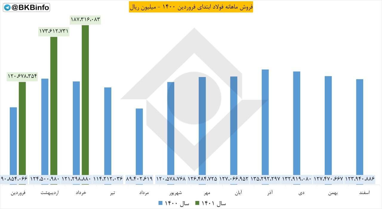 فولاد در خرداد چقدر فروخت؟ فولاد در خرداد چقدر فروخت؟