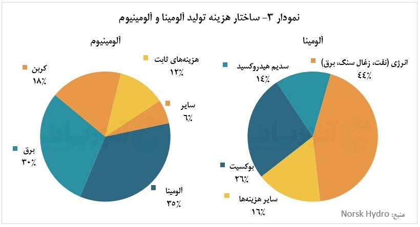 تولید ۶ میلیون تنی آلومینا در شرکت نورسک هیدرو طی سال ۲۰۲۱ تولید ۶ میلیون تنی آلومینا در شرکت نورسک هیدرو طی سال ۲۰۲۱