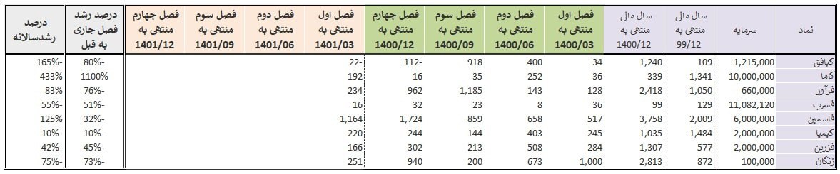شرکتهای گروه سرب و روی چقدر سود کردند؟ شرکتهای گروه سرب و روی چقدر سود کردند؟