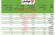 ورود ماشین آلات صنعتی مشمول پرداخت حقوق ورودی و مالیات شده است/ تولید فولاد کلید رونق اقتصاد کشور