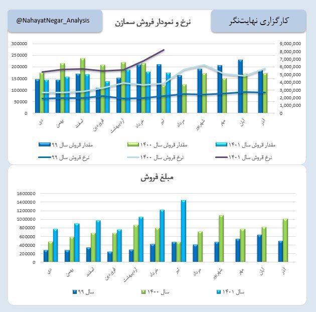رشد ۱۹ درصدی فروش سمازن رشد ۱۹ درصدی فروش سمازن