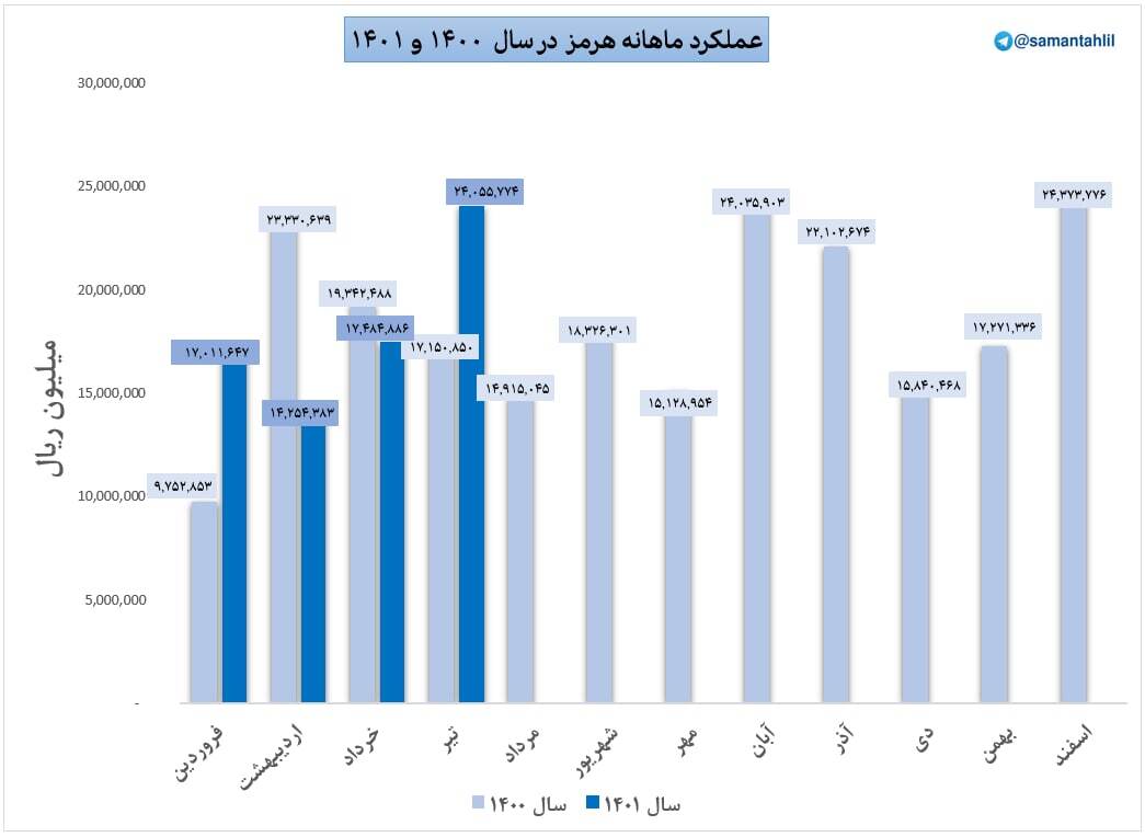 فروش تیرماه هرمز چقدر شد؟ فروش تیرماه هرمز چقدر شد؟